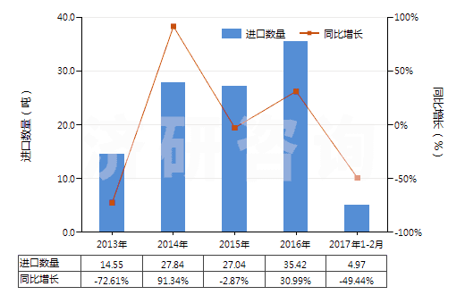 2013-2017年2月中國液體提升機(jī)用零件(HS84139200)進(jìn)口量及增速統(tǒng)計